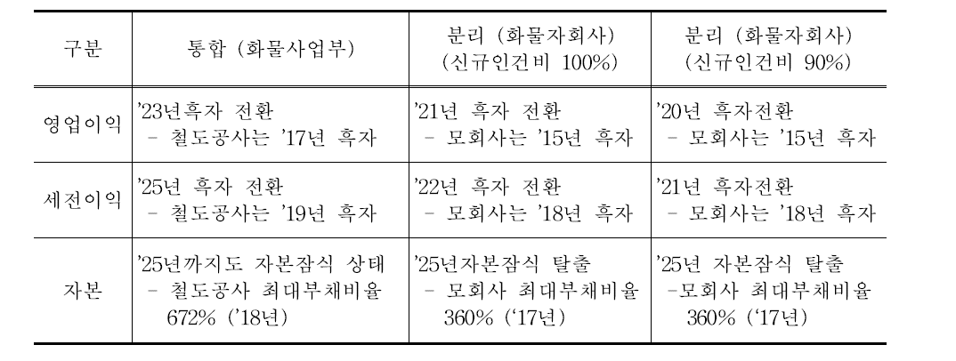 재무분석 종합 비교