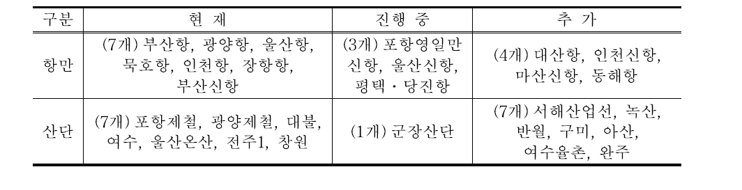 인입철도 현황 및 계획