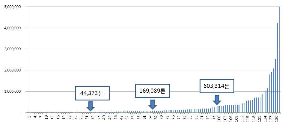 134개 화물취급역 물동량 분포도