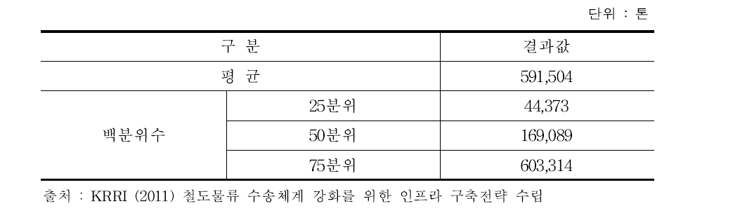 134개 화물취급역 물동량에 대한 사분위수 분석결과