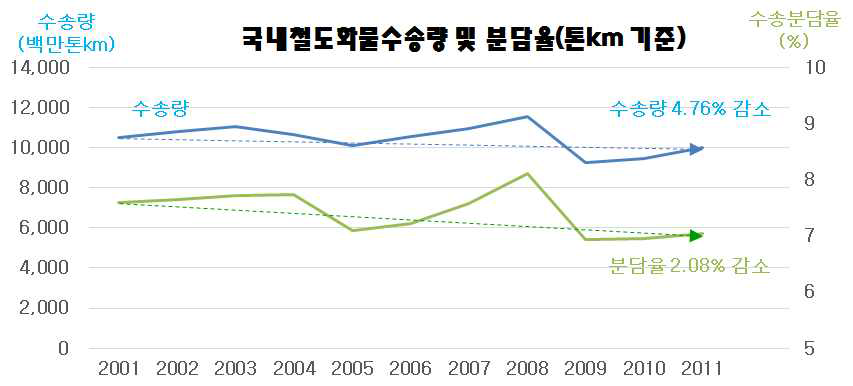 국내 철도화물 수송량 및 분담율 추이 (톤km 기준)