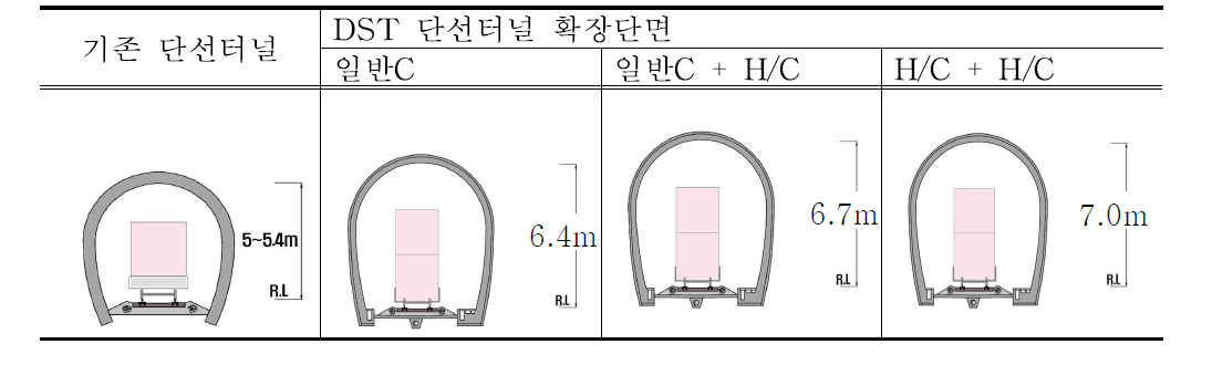 이단적재열차 관련 필요 터널높이