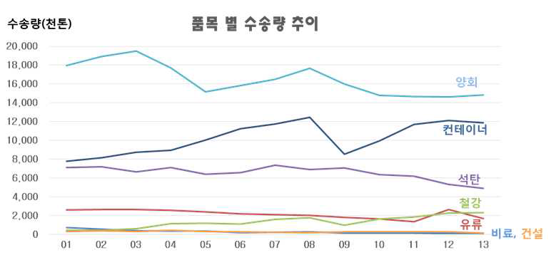 품목별 수송량 추이