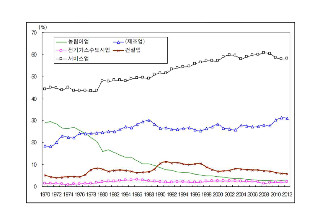 한국 산업구조 변화