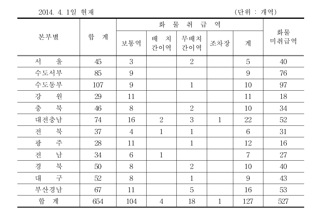 화물취급역 현황