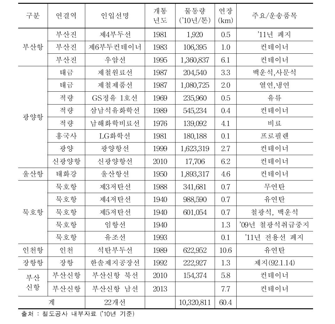 항만 철도인입선 현황