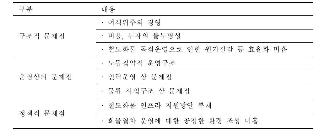 국내 철도화물산업의 문제점