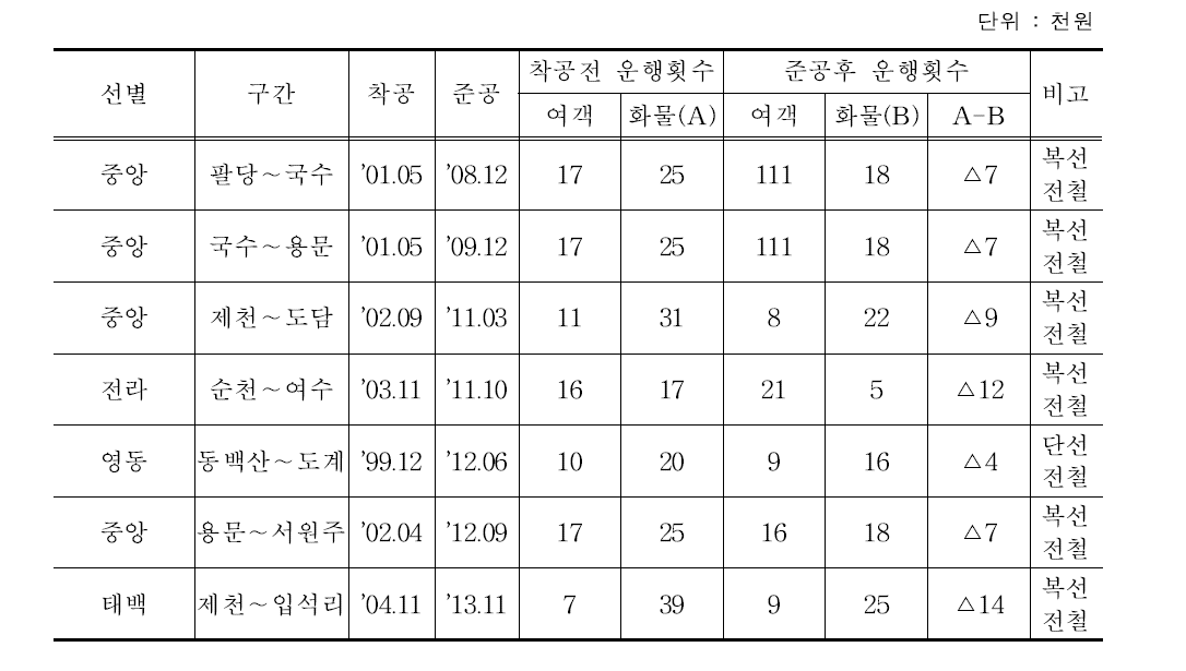 신규 철도건설 이후 열차운행 횟수