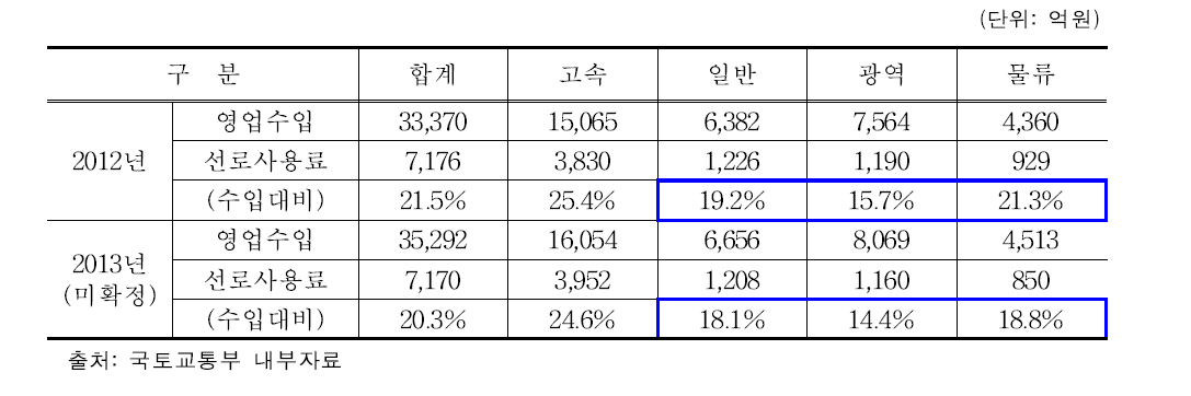 최근 영업수입 대비 선로사용료 부과현황(원가배분)