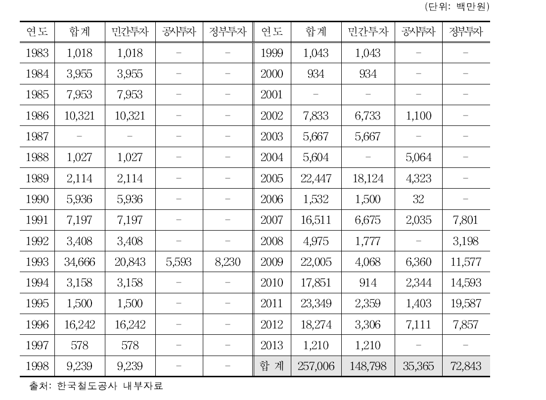 연도별·주체별 투자금액 (물류)