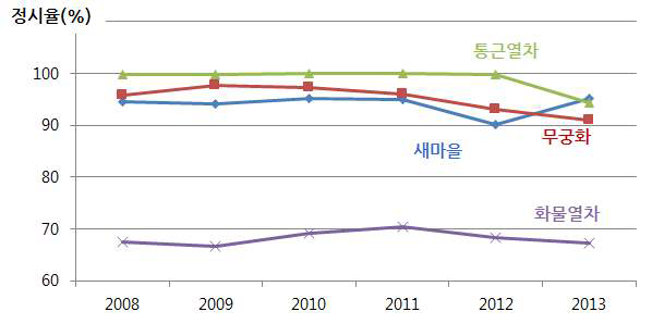 한국 열차종류별 정시율 비교