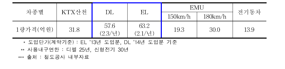 차종별 구입단가 및 사용내구연한