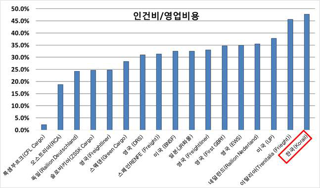 해외 대비 국내 인건비/영업비용의 비교