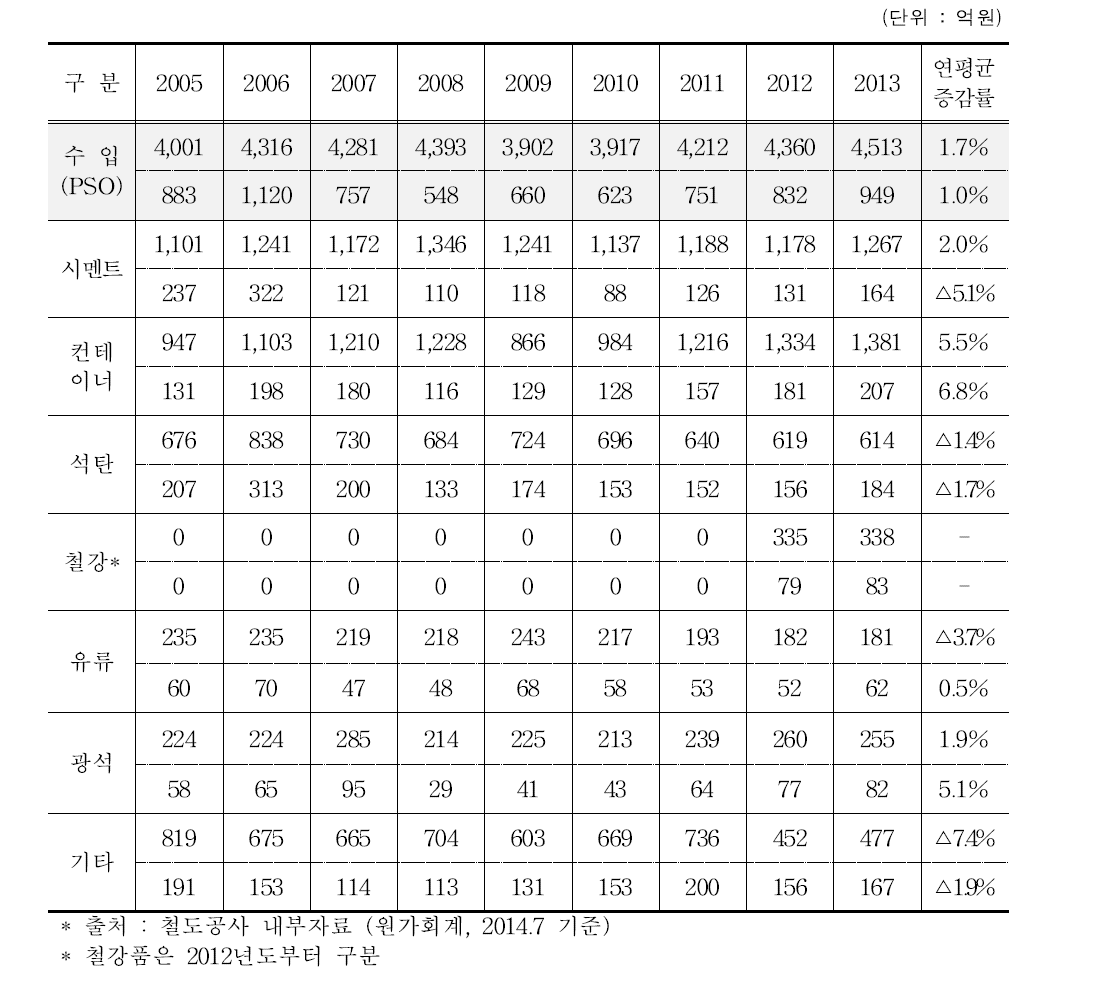 철도물류사업 경영실적