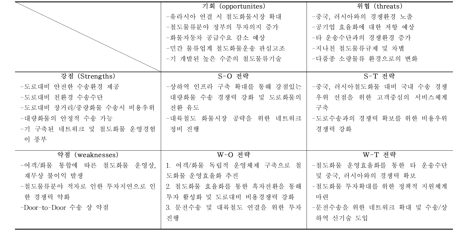 SWOT분석을 통한 철도물류의 전략이슈 도출