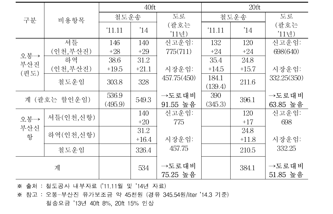 철도운임과 도로운임의 비교