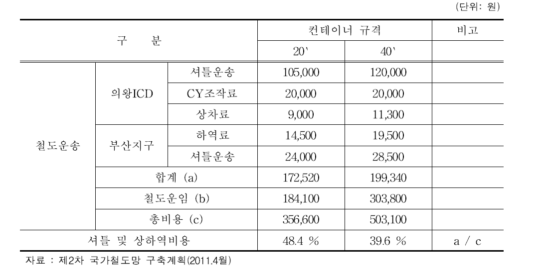 컨테이너 운송비용 (수도권↔부산 편도기준, ’10)