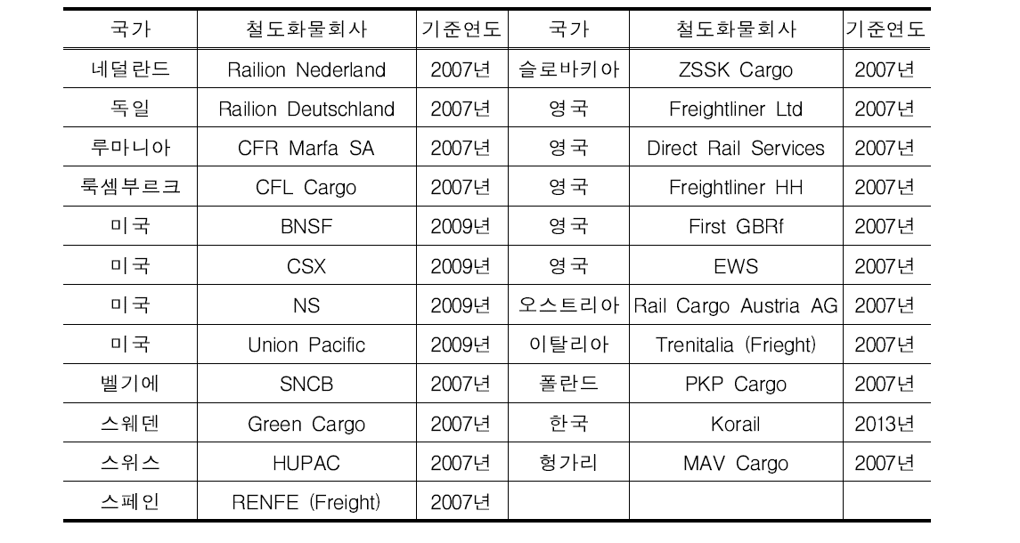 검토한 국가별 철도화물회사