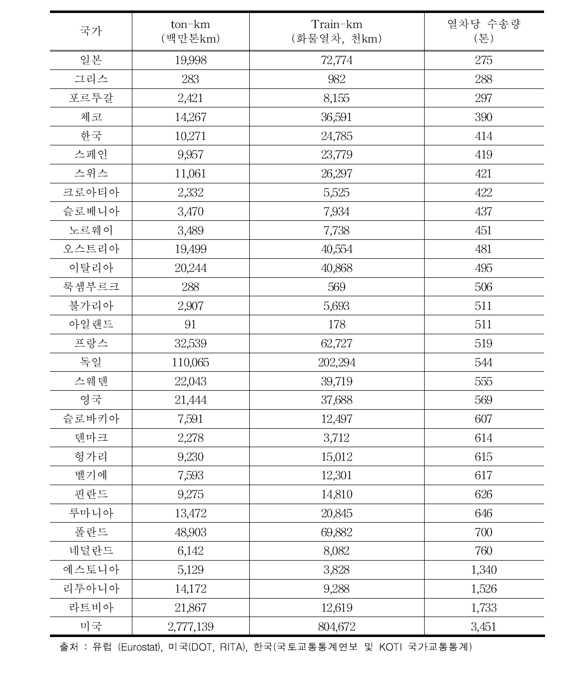 국가별 열차당 수송량(톤/train)