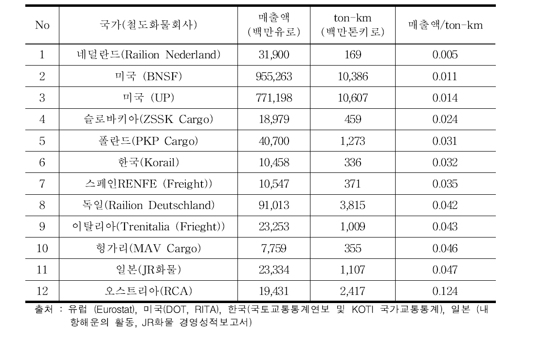 국가별 매출액/톤-km