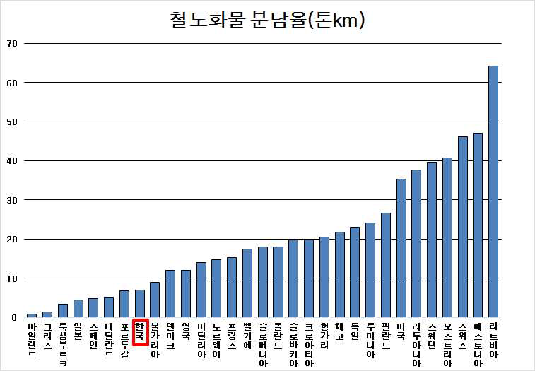 철도화물 분담율의 비교(톤km기준, 단위 %)