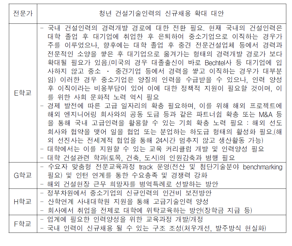 학계에서 신규 건설기술인력을 채용확대 대안