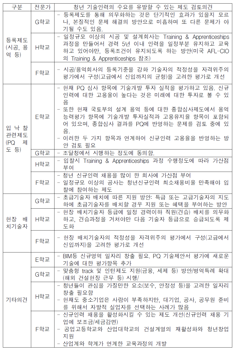 학계에서 청년층 건설기술인력의 수요를 유발할 수 있는 제도 검토결과