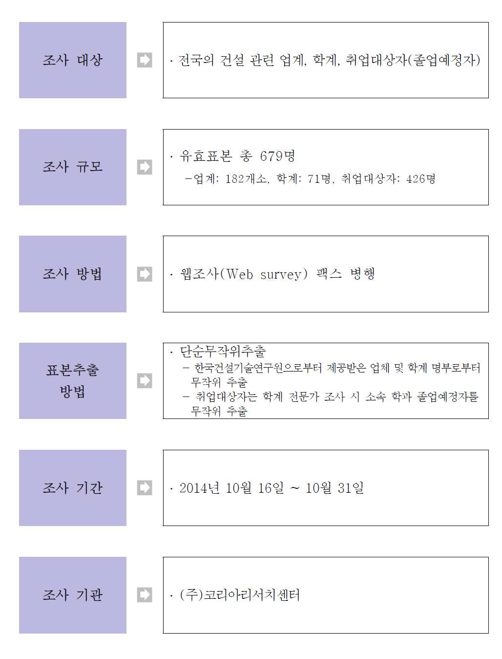 설문조사의 설계