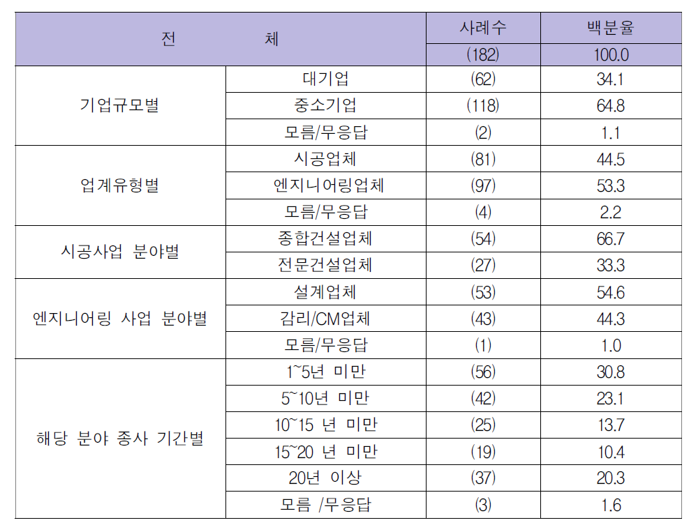 표본의 특성-업계