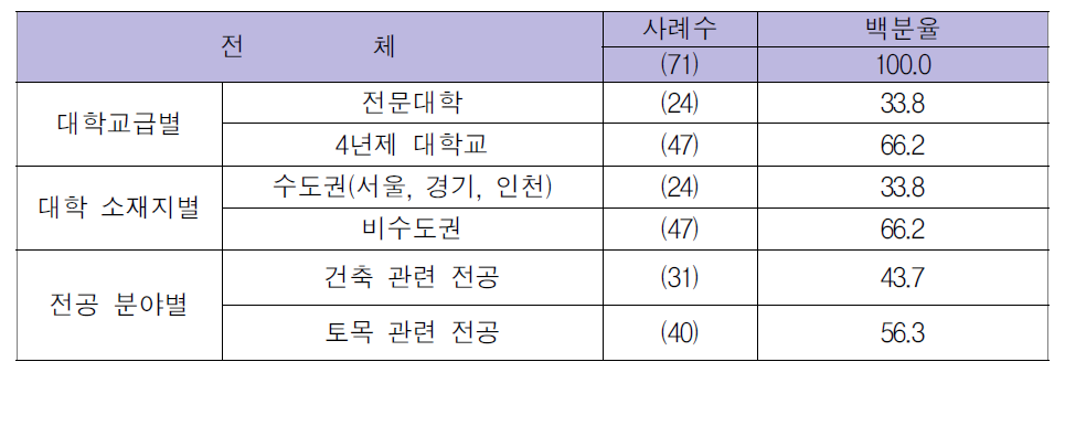 표본의 특성-학계