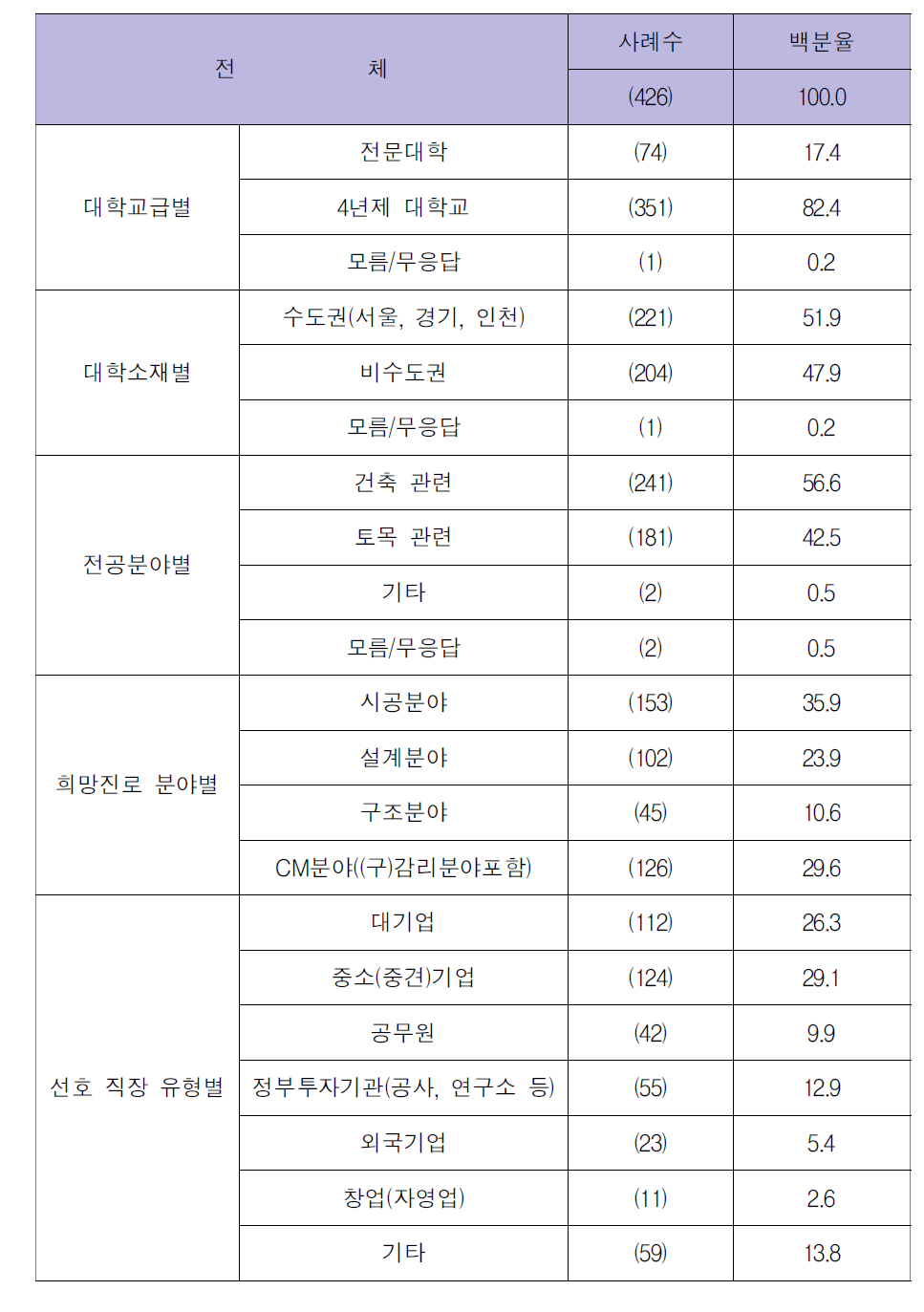 표본의 특성-취업대상자