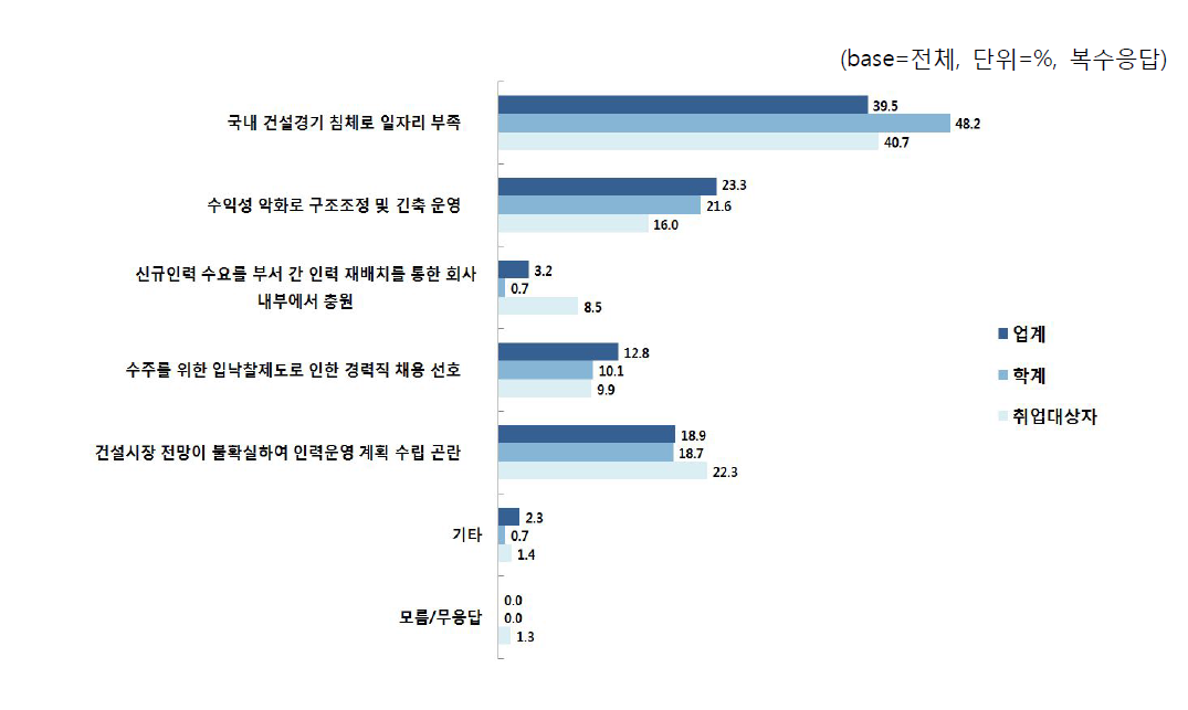 취업난이 심각한 이유-건설업계 측면