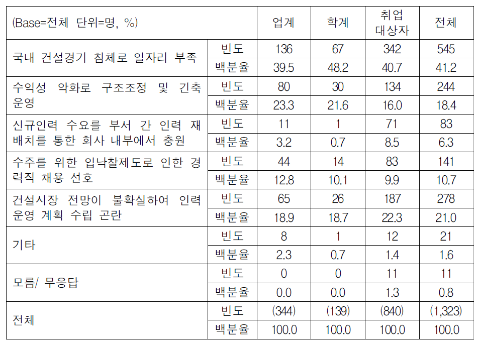 취업난이 심각한 이유-건설업계 측면