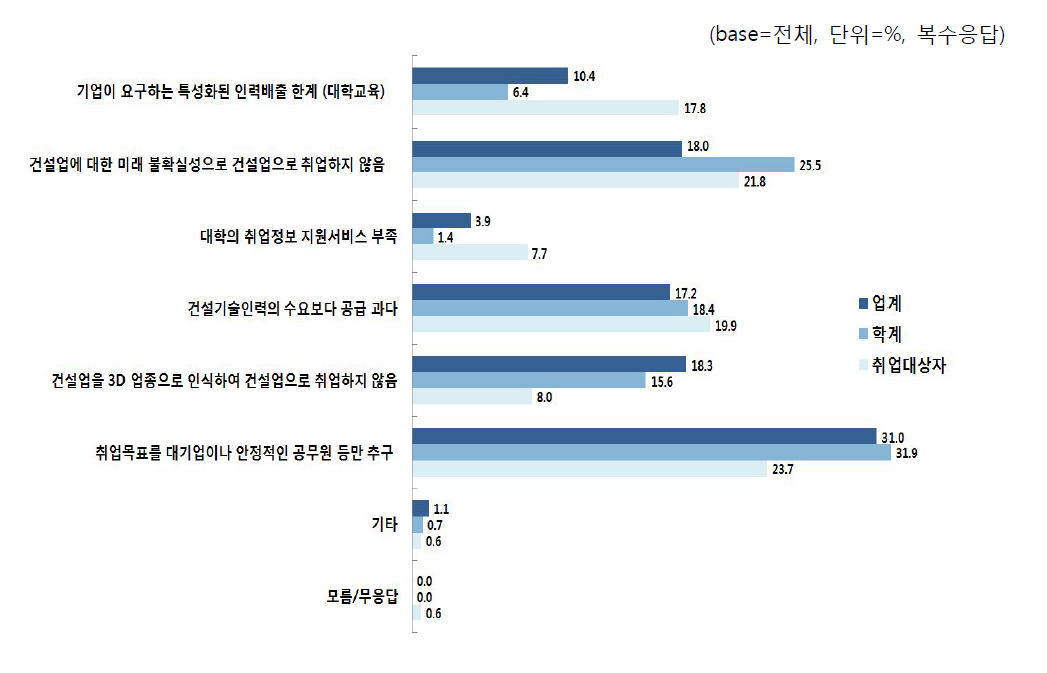 취업난이 심각한 이유-대학 측면