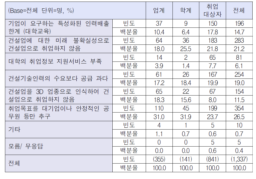 취업난이 심각한 이유-대학 측면