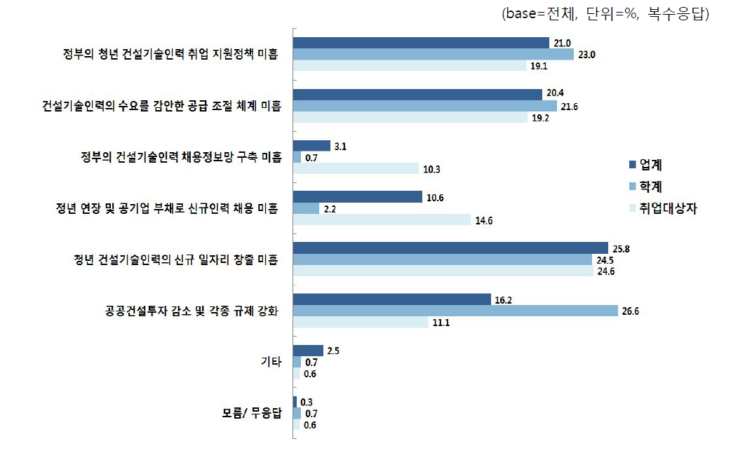 취업난이 심각한 이유-정부 측면