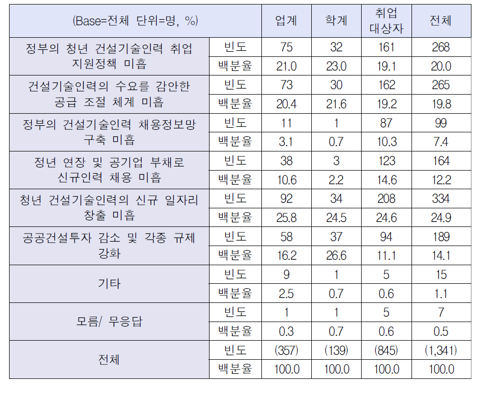 취업난이 심각한 이유-정부 측면