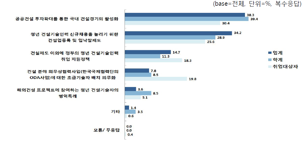 취업난 해결방안-정부 측면