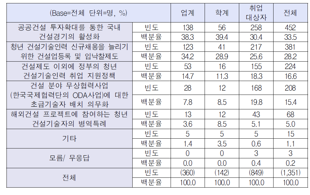 취업난 해결방안-정부 측면