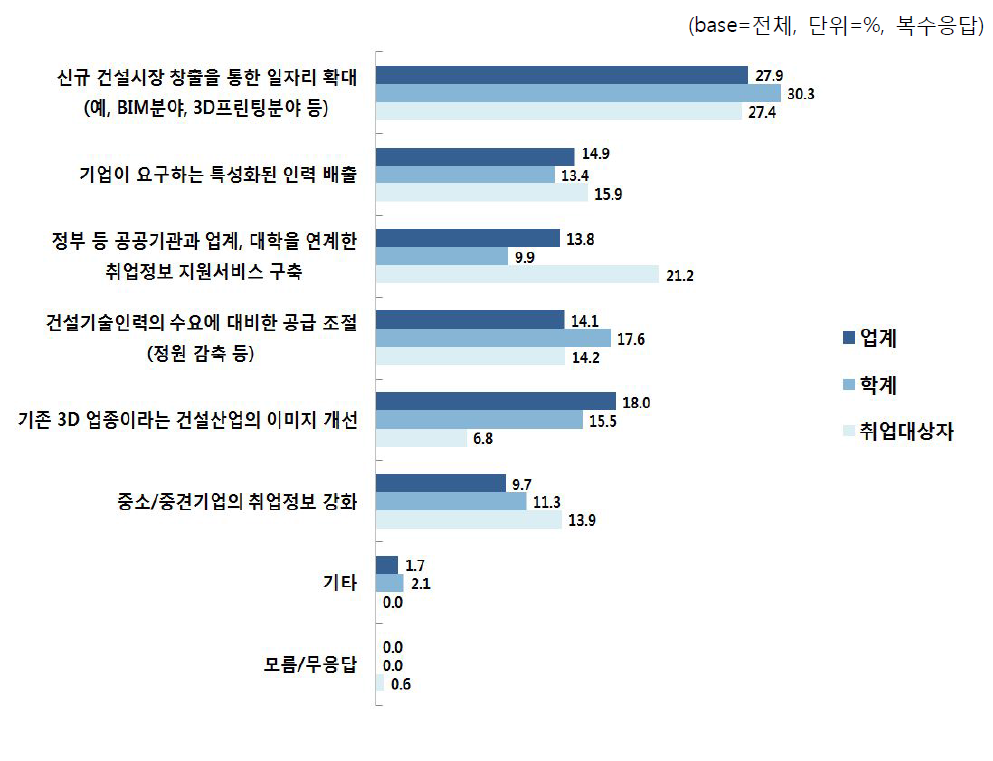 취업난 해결방안-대학 및 업계, 시장 측면