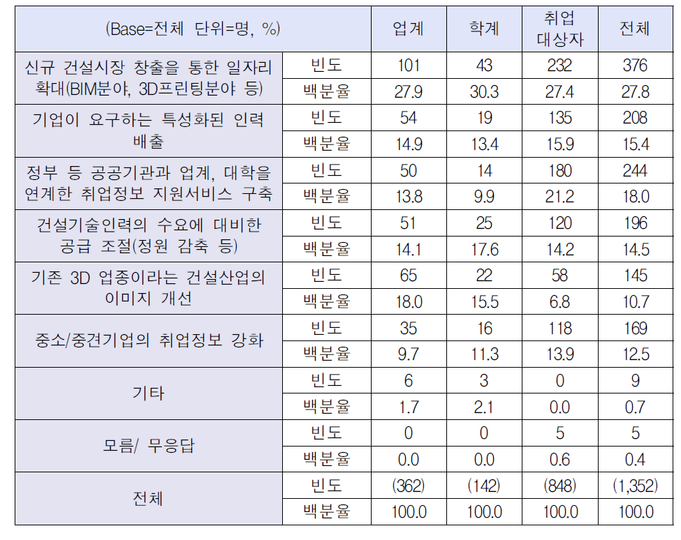 취업난 해결방안-대학 및 업계, 시장 측면