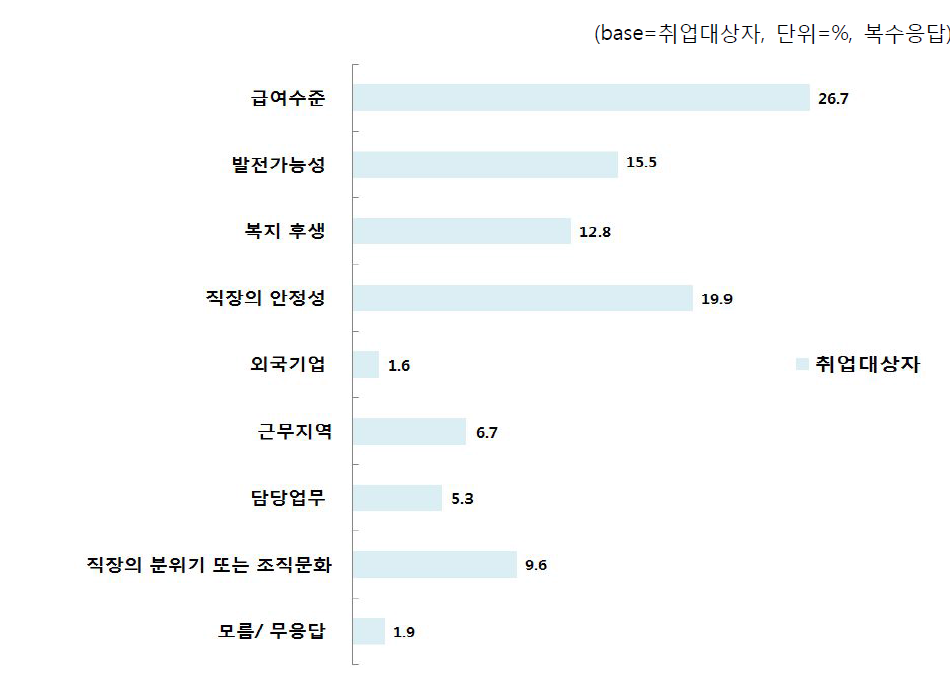 직장선택시 고려요인