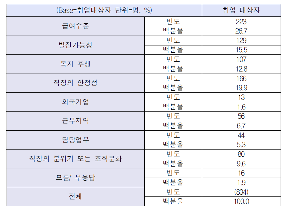 직장선택시 고려요인