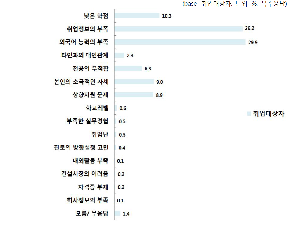 직장 선택시 어려움을 겪는 이유