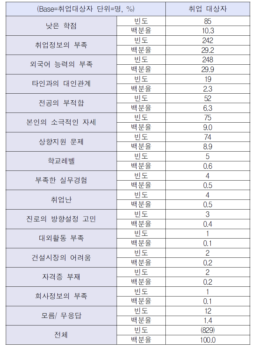 직장 선택시 어려움을 겪는 이유