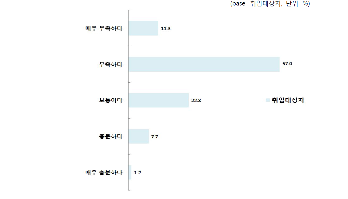 희망기업에 들어가기 위한 조건의 충분 정도