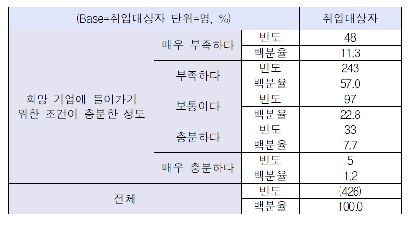 희망기업에 들어가기 위한 조건의 충분 정도