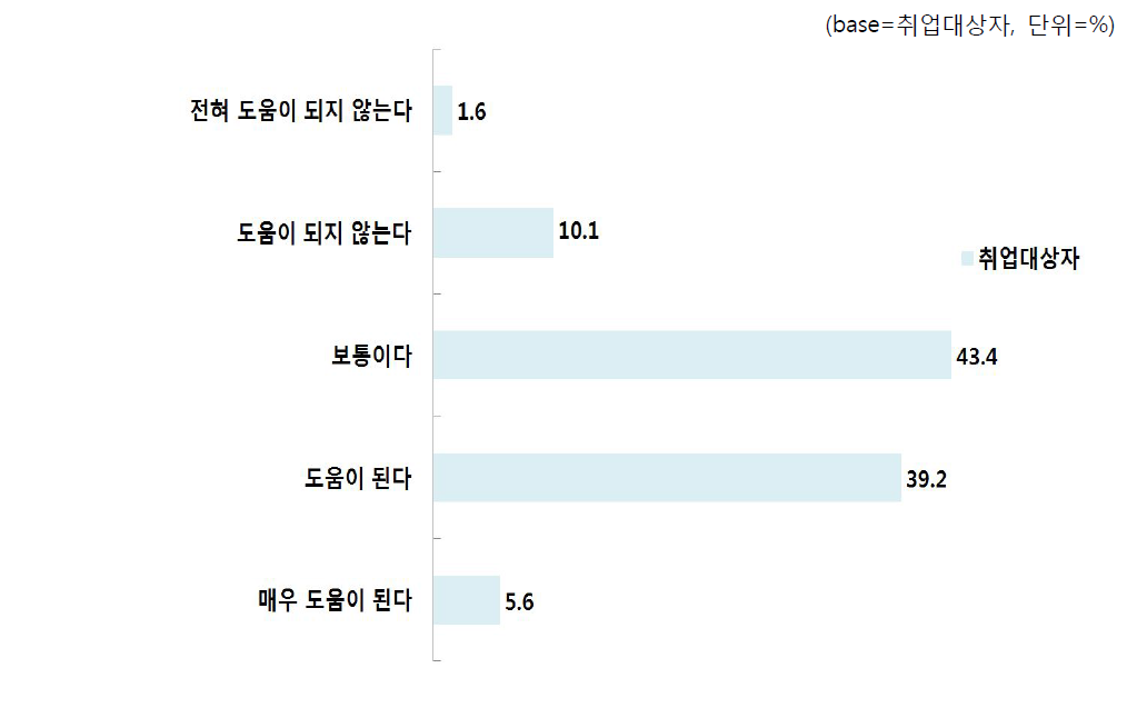 학교수업이 취업에 도움이 되는 정도