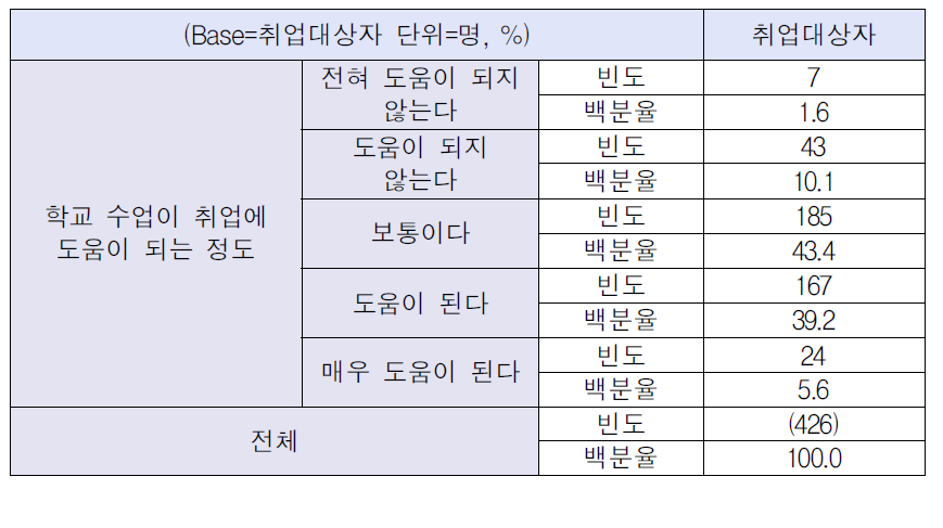 학교수업이 취업에 도움이 되는 정도