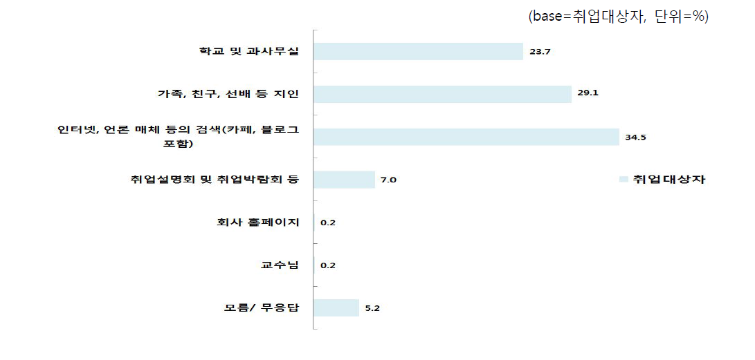 취업관련 정보습득의 방법